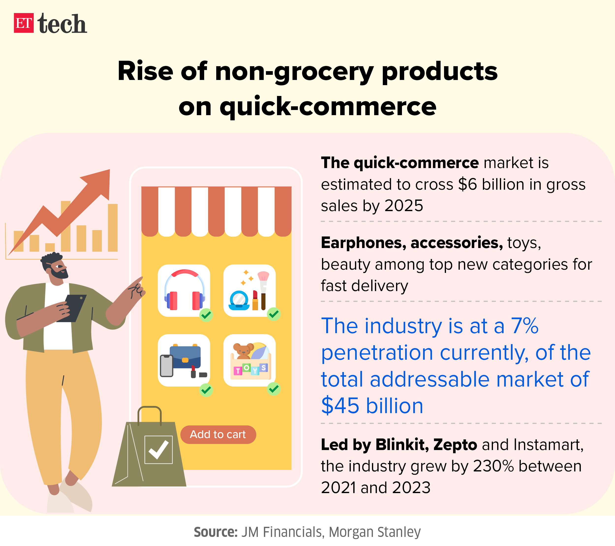 Rise of non grocery products on quick commerce_Apr 2024_Graphic_ETTECH